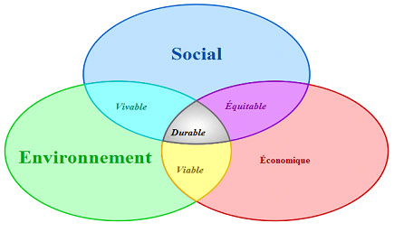 Les trois piliers du dveloppement durable