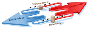 Illustration : schma d'un circuit frigorifique