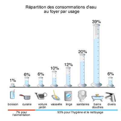 proportion des diffrentes consommations deau