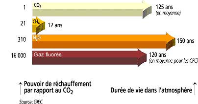 rchauffement climatique